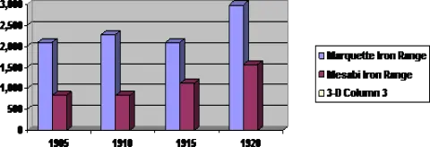 Bar chart showing Suomi Synod membership on the Marquette Iron Range at roughly twice Mesabi Iron Range levels from 1905 to 1920.